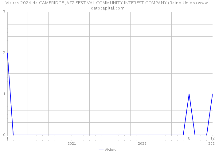 Visitas 2024 de CAMBRIDGE JAZZ FESTIVAL COMMUNITY INTEREST COMPANY (Reino Unido) 