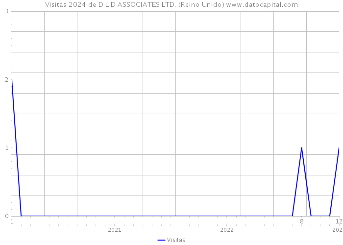 Visitas 2024 de D L D ASSOCIATES LTD. (Reino Unido) 