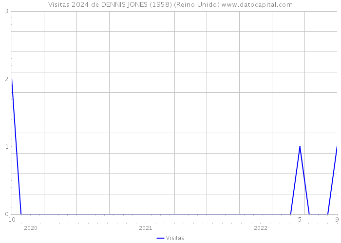 Visitas 2024 de DENNIS JONES (1958) (Reino Unido) 