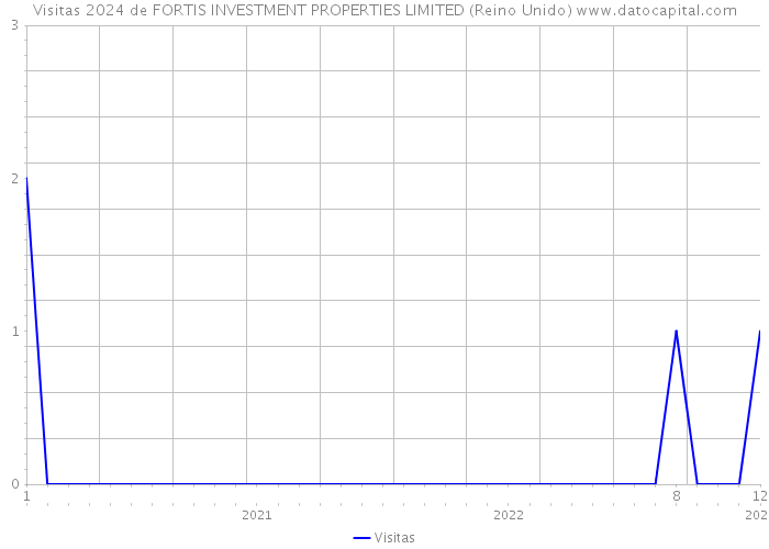 Visitas 2024 de FORTIS INVESTMENT PROPERTIES LIMITED (Reino Unido) 