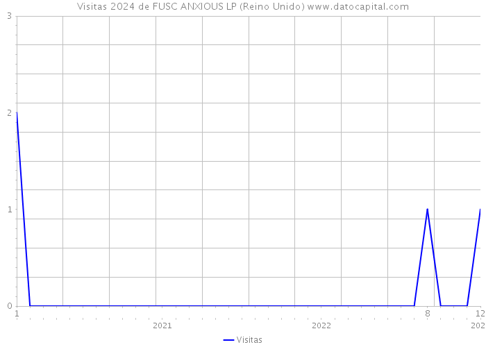 Visitas 2024 de FUSC ANXIOUS LP (Reino Unido) 