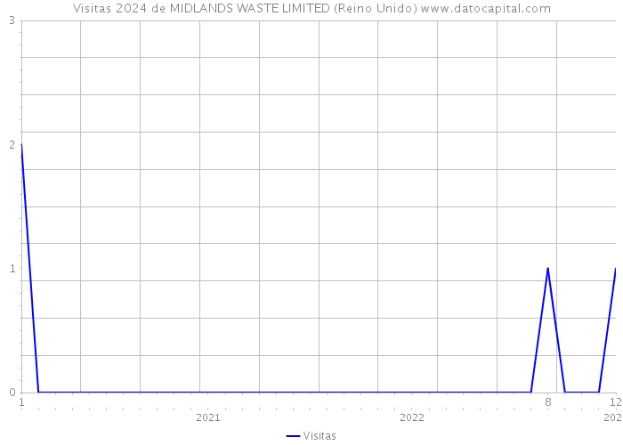 Visitas 2024 de MIDLANDS WASTE LIMITED (Reino Unido) 