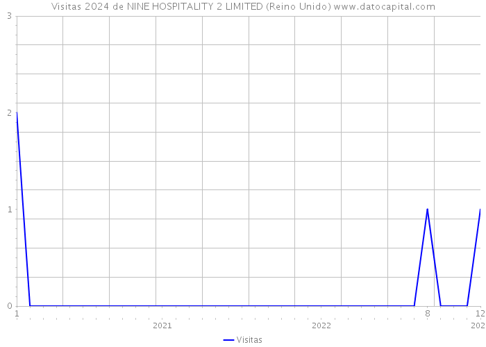 Visitas 2024 de NINE HOSPITALITY 2 LIMITED (Reino Unido) 