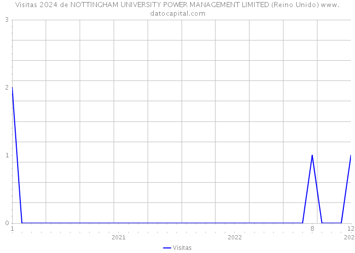 Visitas 2024 de NOTTINGHAM UNIVERSITY POWER MANAGEMENT LIMITED (Reino Unido) 