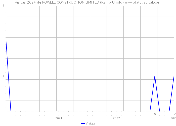 Visitas 2024 de POWELL CONSTRUCTION LIMITED (Reino Unido) 