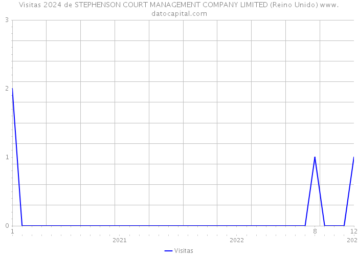 Visitas 2024 de STEPHENSON COURT MANAGEMENT COMPANY LIMITED (Reino Unido) 