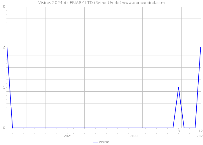 Visitas 2024 de FRIARY LTD (Reino Unido) 