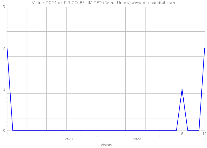 Visitas 2024 de P R COLES LIMITED (Reino Unido) 