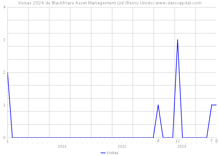 Visitas 2024 de Blackfriars Asset Management Ltd (Reino Unido) 