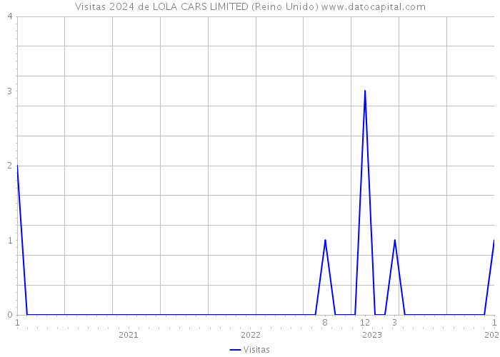 Visitas 2024 de LOLA CARS LIMITED (Reino Unido) 