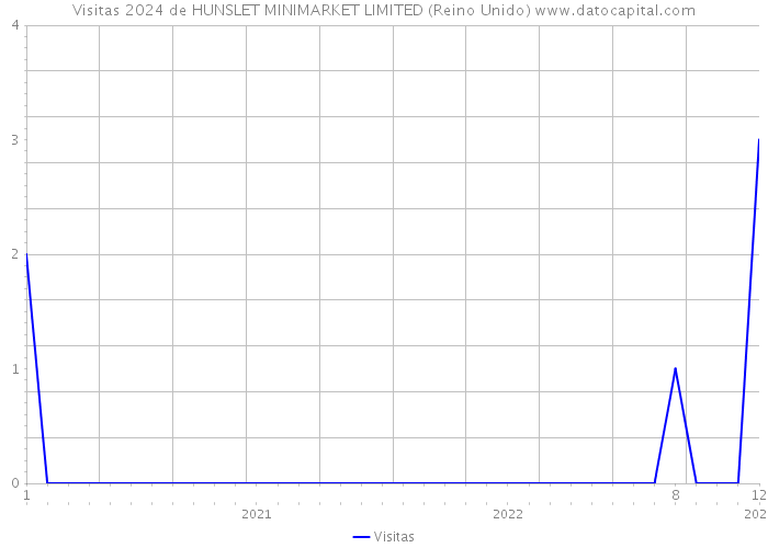 Visitas 2024 de HUNSLET MINIMARKET LIMITED (Reino Unido) 