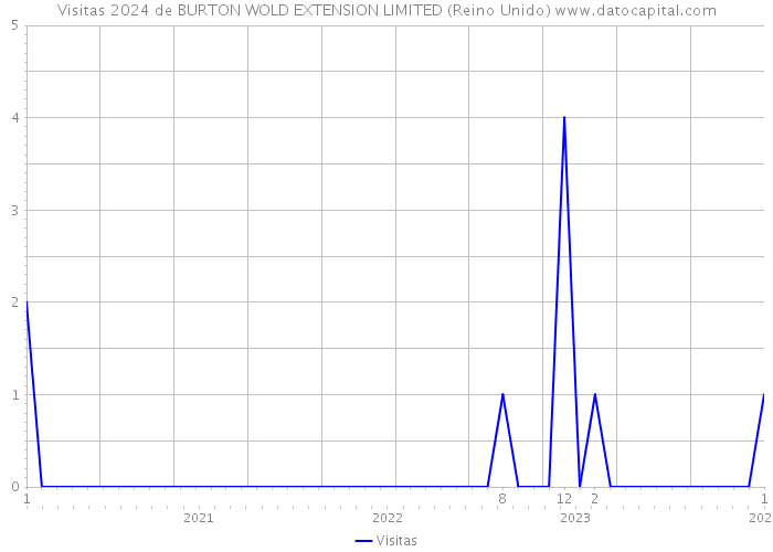 Visitas 2024 de BURTON WOLD EXTENSION LIMITED (Reino Unido) 