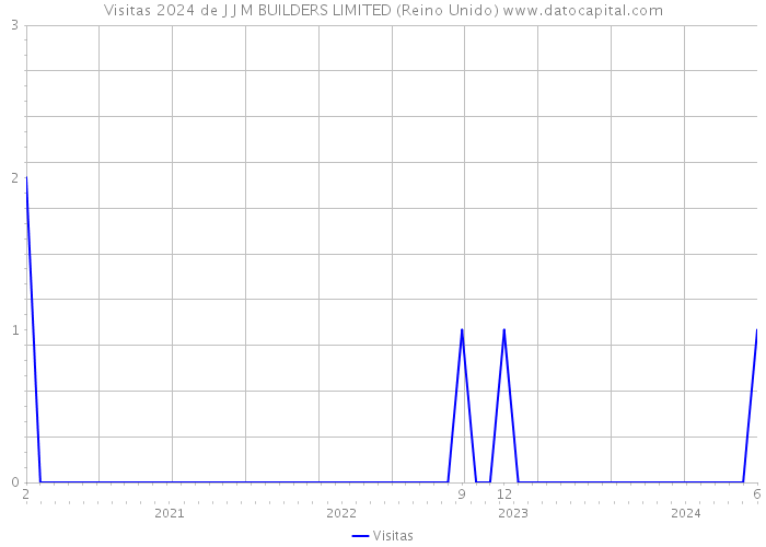 Visitas 2024 de J J M BUILDERS LIMITED (Reino Unido) 