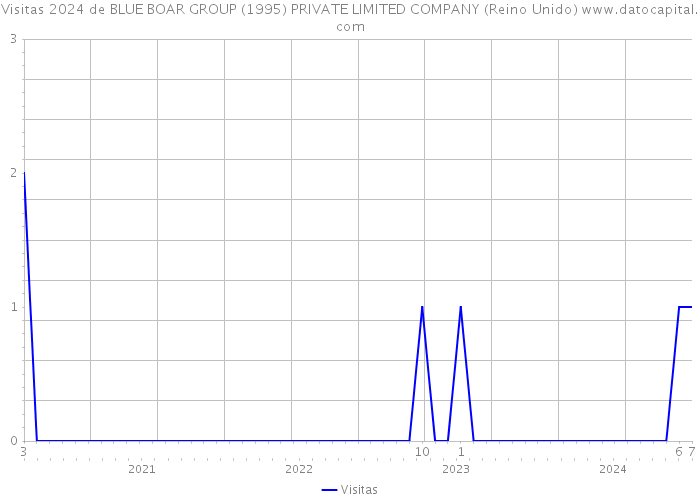 Visitas 2024 de BLUE BOAR GROUP (1995) PRIVATE LIMITED COMPANY (Reino Unido) 