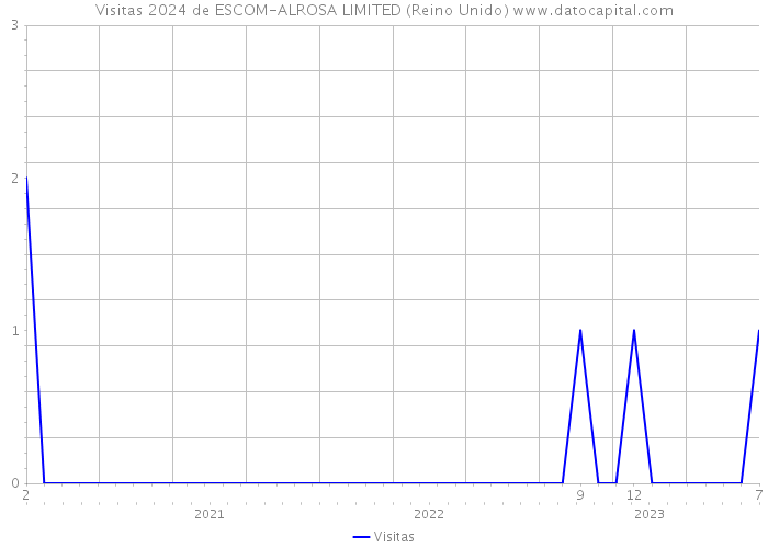 Visitas 2024 de ESCOM-ALROSA LIMITED (Reino Unido) 