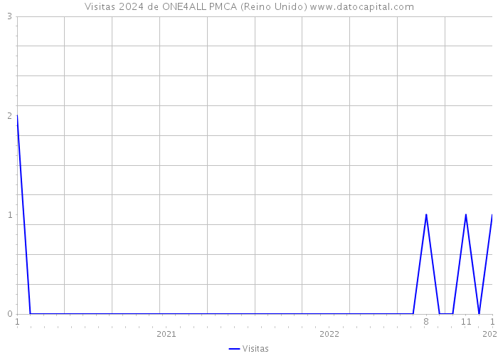 Visitas 2024 de ONE4ALL PMCA (Reino Unido) 