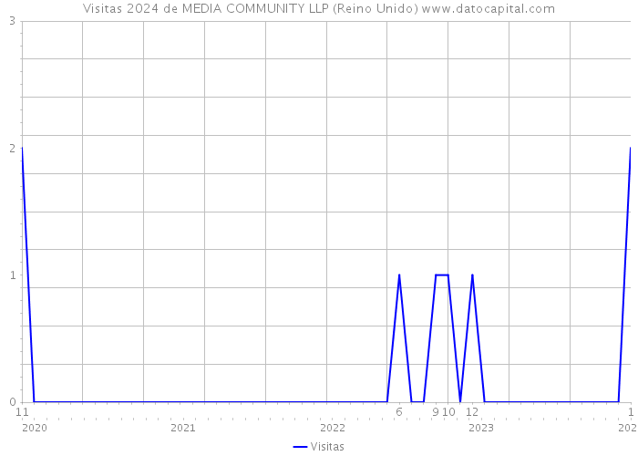 Visitas 2024 de MEDIA COMMUNITY LLP (Reino Unido) 