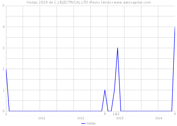 Visitas 2024 de C J ELECTRICAL LTD (Reino Unido) 