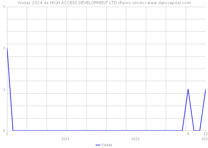 Visitas 2024 de HIGH ACCESS DEVELOPMENT LTD (Reino Unido) 