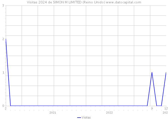 Visitas 2024 de SIMON M LIMITED (Reino Unido) 