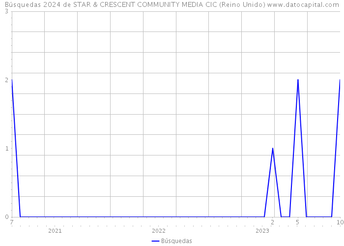 Búsquedas 2024 de STAR & CRESCENT COMMUNITY MEDIA CIC (Reino Unido) 