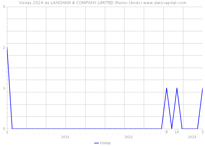 Visitas 2024 de LANGHAM & COMPANY LIMITED (Reino Unido) 