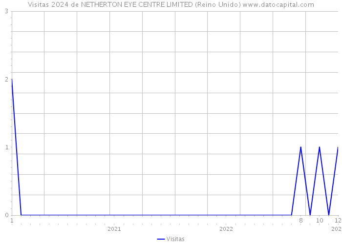 Visitas 2024 de NETHERTON EYE CENTRE LIMITED (Reino Unido) 