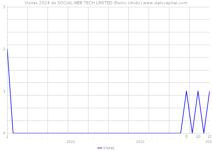 Visitas 2024 de SOCIAL WEB TECH LIMITED (Reino Unido) 