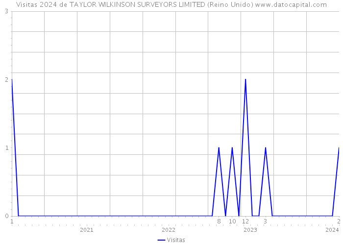 Visitas 2024 de TAYLOR WILKINSON SURVEYORS LIMITED (Reino Unido) 