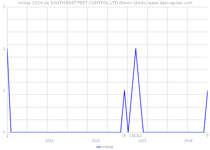 Visitas 2024 de SOUTH EAST PEST CONTROL LTD (Reino Unido) 