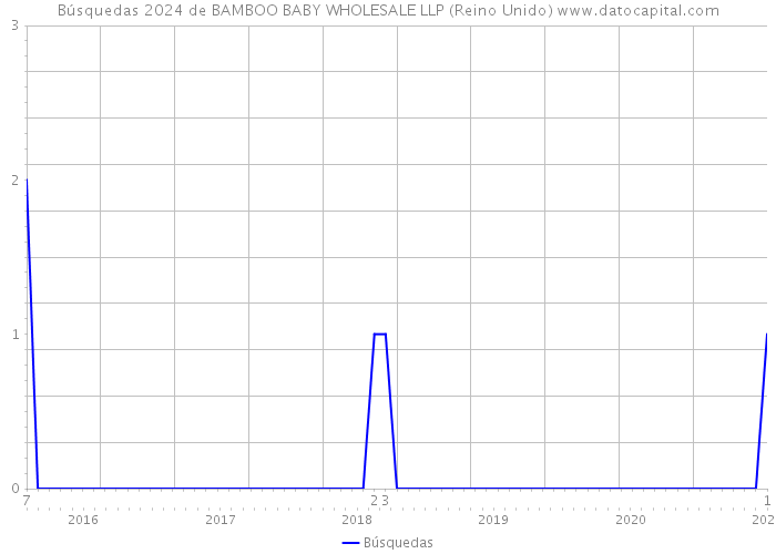 Búsquedas 2024 de BAMBOO BABY WHOLESALE LLP (Reino Unido) 