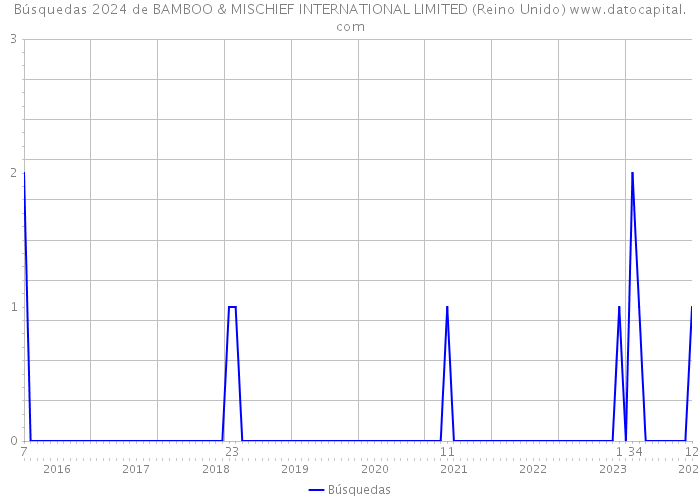 Búsquedas 2024 de BAMBOO & MISCHIEF INTERNATIONAL LIMITED (Reino Unido) 