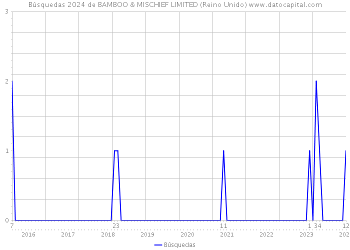 Búsquedas 2024 de BAMBOO & MISCHIEF LIMITED (Reino Unido) 