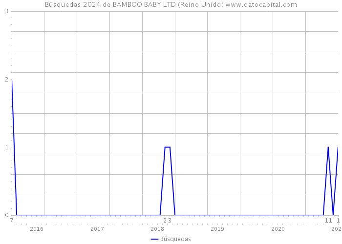 Búsquedas 2024 de BAMBOO BABY LTD (Reino Unido) 