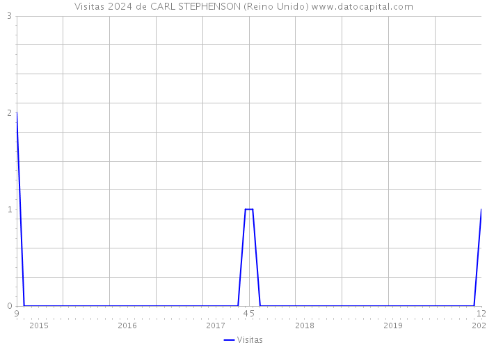 Visitas 2024 de CARL STEPHENSON (Reino Unido) 