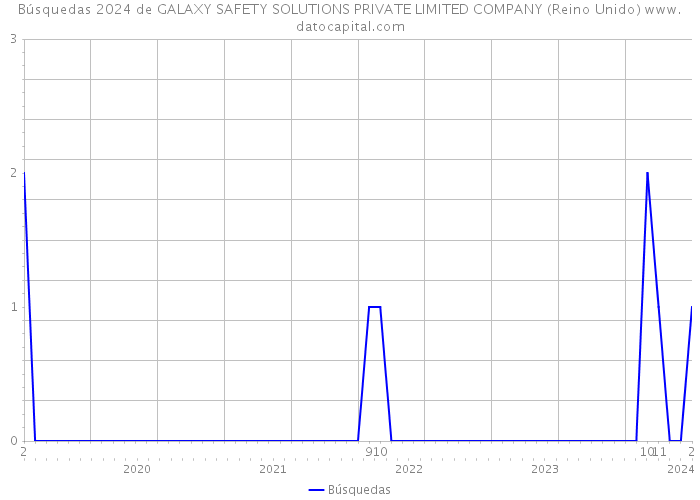 Búsquedas 2024 de GALAXY SAFETY SOLUTIONS PRIVATE LIMITED COMPANY (Reino Unido) 
