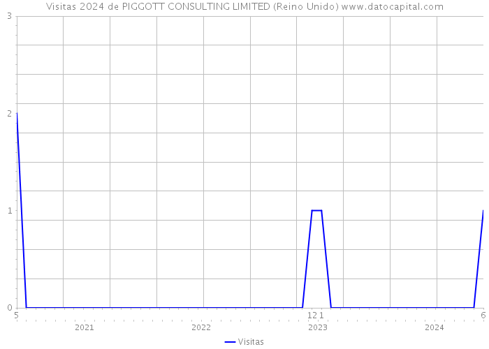 Visitas 2024 de PIGGOTT CONSULTING LIMITED (Reino Unido) 