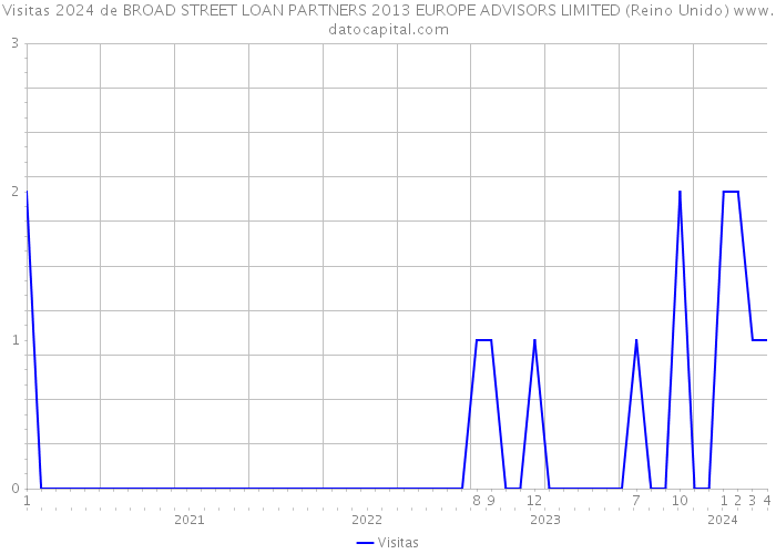 Visitas 2024 de BROAD STREET LOAN PARTNERS 2013 EUROPE ADVISORS LIMITED (Reino Unido) 