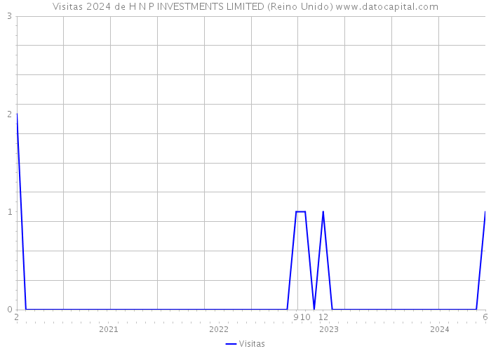 Visitas 2024 de H N P INVESTMENTS LIMITED (Reino Unido) 