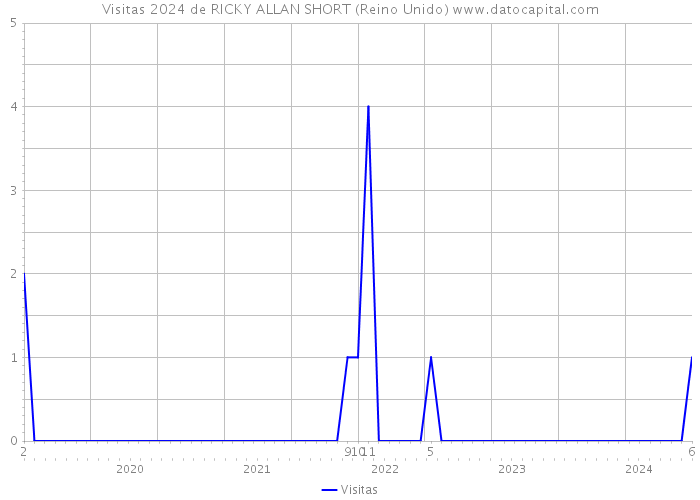 Visitas 2024 de RICKY ALLAN SHORT (Reino Unido) 