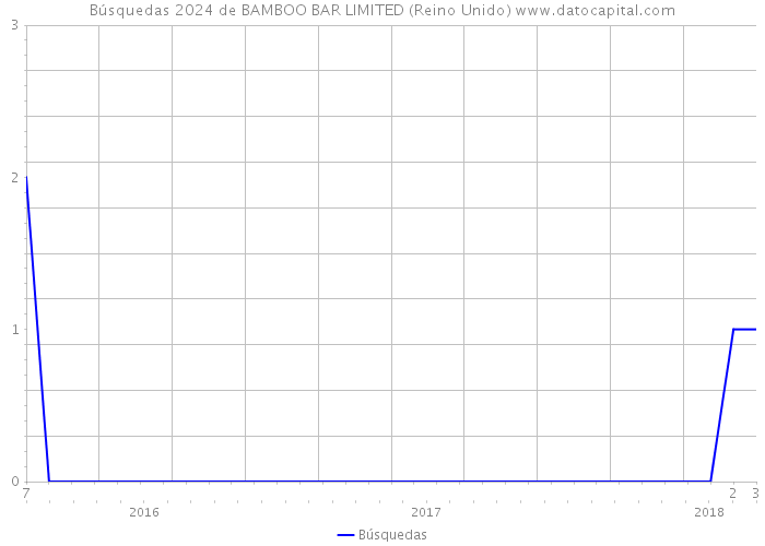 Búsquedas 2024 de BAMBOO BAR LIMITED (Reino Unido) 