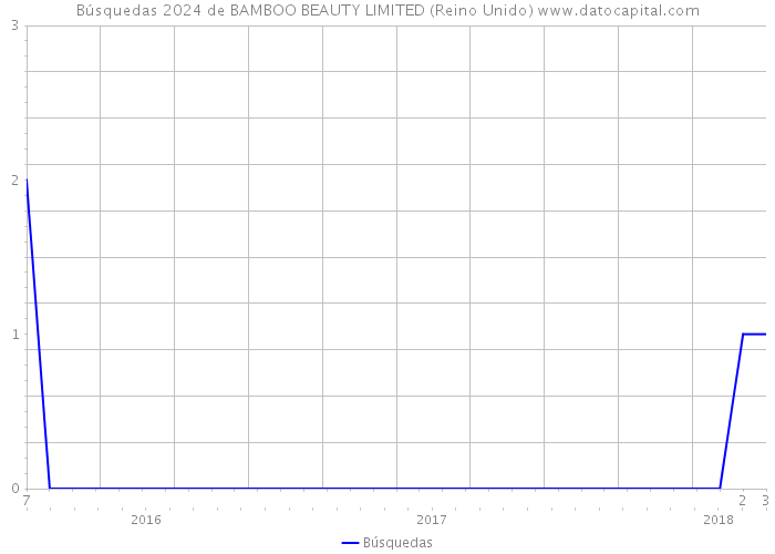 Búsquedas 2024 de BAMBOO BEAUTY LIMITED (Reino Unido) 