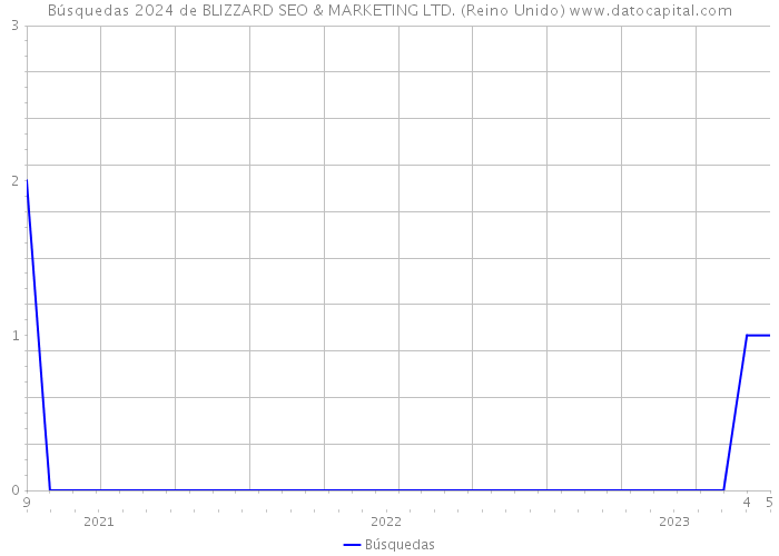 Búsquedas 2024 de BLIZZARD SEO & MARKETING LTD. (Reino Unido) 