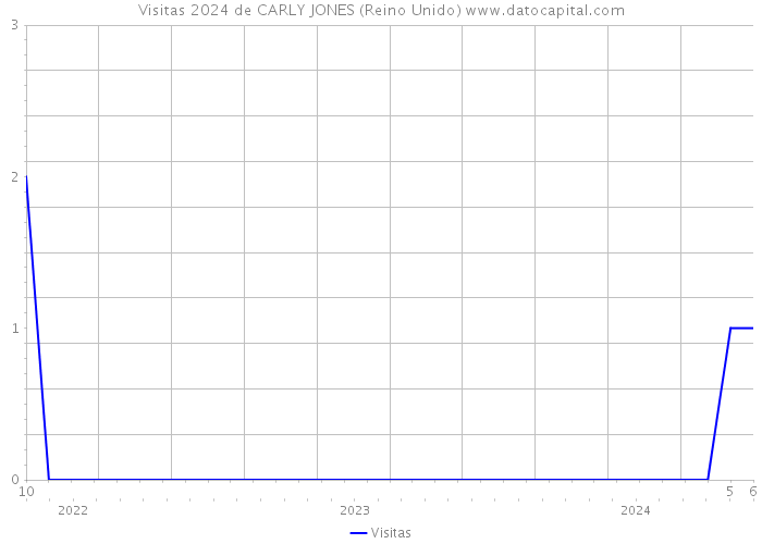 Visitas 2024 de CARLY JONES (Reino Unido) 