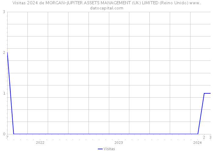 Visitas 2024 de MORGAN-JUPITER ASSETS MANAGEMENT (UK) LIMITED (Reino Unido) 