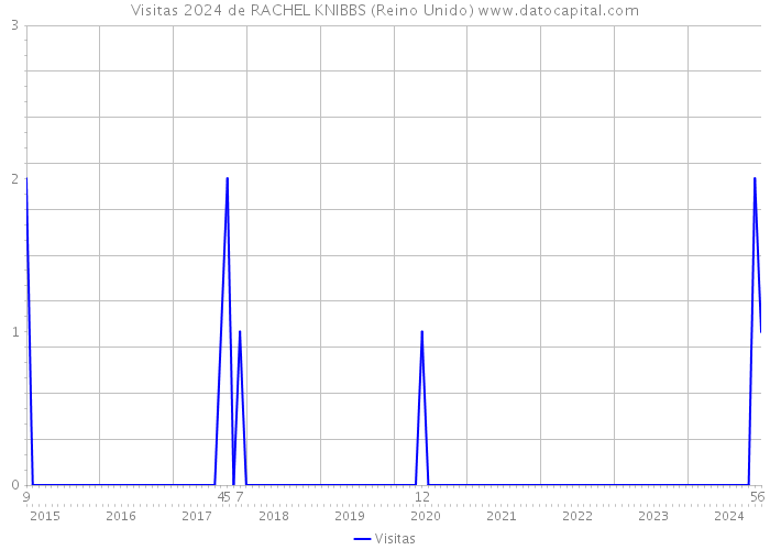 Visitas 2024 de RACHEL KNIBBS (Reino Unido) 