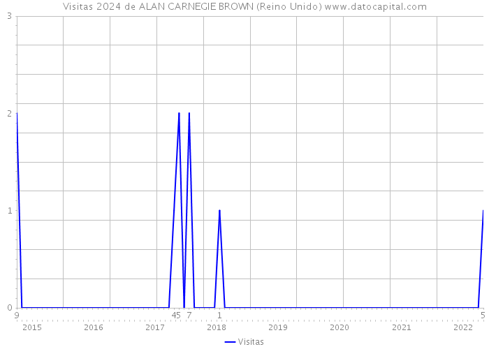 Visitas 2024 de ALAN CARNEGIE BROWN (Reino Unido) 