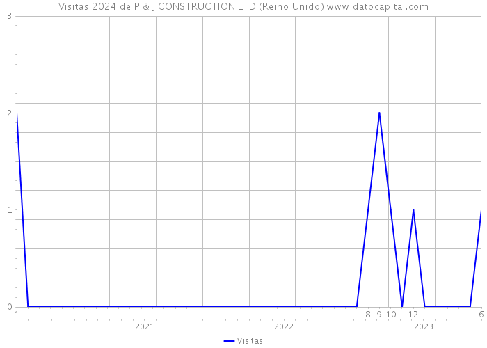 Visitas 2024 de P & J CONSTRUCTION LTD (Reino Unido) 