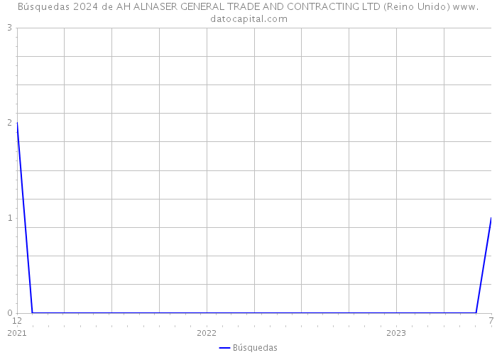 Búsquedas 2024 de AH ALNASER GENERAL TRADE AND CONTRACTING LTD (Reino Unido) 