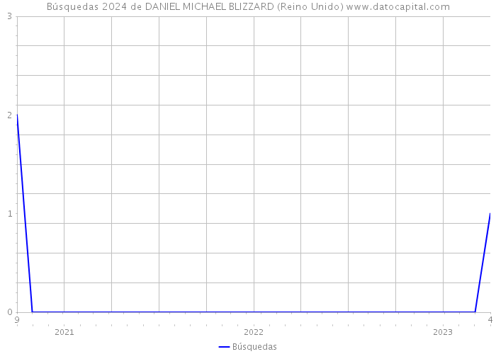 Búsquedas 2024 de DANIEL MICHAEL BLIZZARD (Reino Unido) 